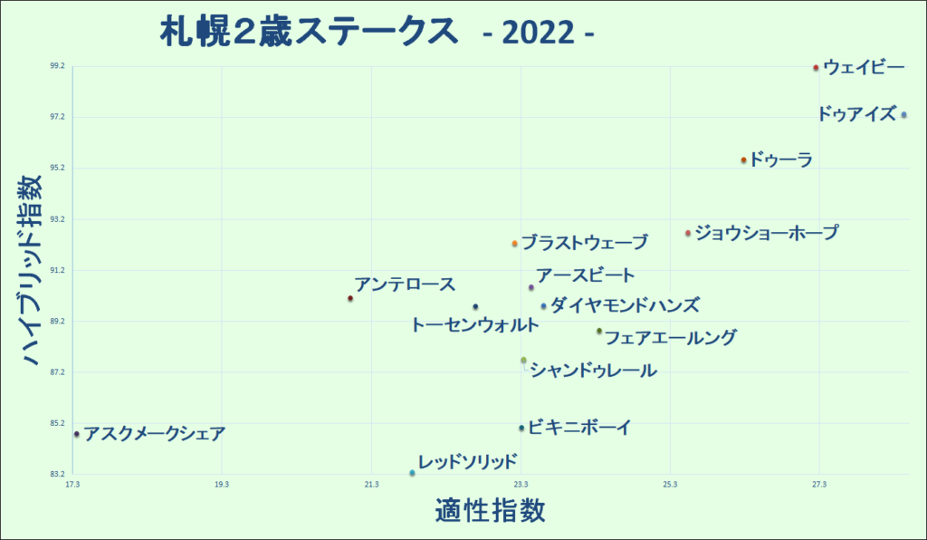 2022　札幌２歳Ｓ　マトリクス